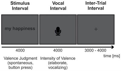 Bodily Reactions to Emotional Words Referring to Own versus Other People’s Emotions